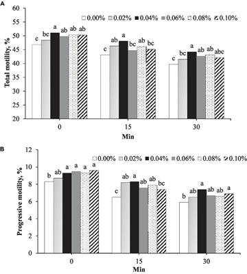 Supplementing semen extenders with a combination of phosphorus and vitamin B12 Improves post-thawed cryopreserved rooster semen quality